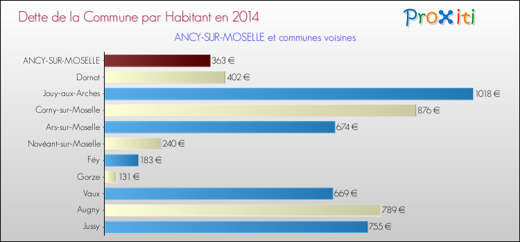 Dette par habitant de la commune en 2014 pour ANCY-SUR-MOSELLE et les communes proches Comparaison de la dette par habitant de la commune en 2014 pour ANCY-SUR-MOSELLE et les communes voisines