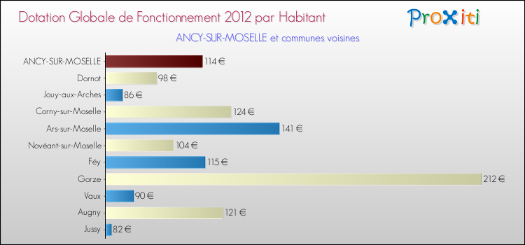 Montant des dotations globales de fonctionnement DGF par Habitant pour ANCY-SUR-MOSELLE et les communes proches Comparaison des des dotations globales de fonctionnement DGF par habitant pour ANCY-SUR-MOSELLE et les communes voisines