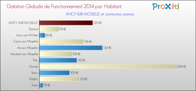 Montant des dotations globales de fonctionnement DGF par Habitant pour ANCY-SUR-MOSELLE et les communes proches en 2014. Comparaison des des dotations globales de fonctionnement DGF par habitant pour ANCY-SUR-MOSELLE et les communes voisines en 2014.