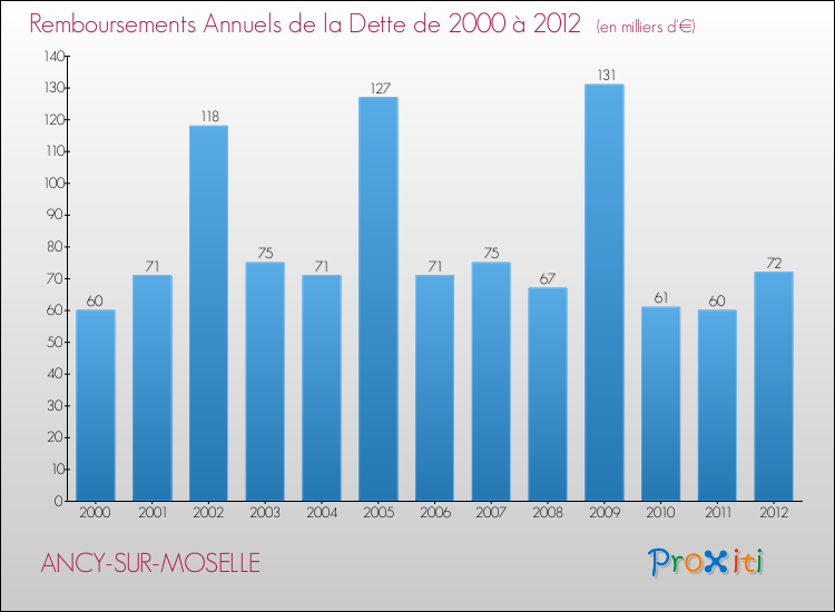 Evolution de l'annuité de la dette pour la commune de ANCY-SUR-MOSELLE de 2000 à 2012 Annuités de la dette pour ANCY-SUR-MOSELLE de 2000 à 2012