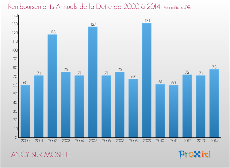 Evolution de l'annuité de la dette pour la commune de ANCY-SUR-MOSELLE de 2000 à 2014 Annuités de la dette pour ANCY-SUR-MOSELLE de 2000 à 2014