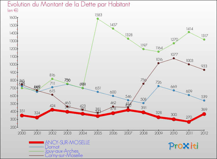 Evolution de la dette par habitant pour la commune de ANCY-SUR-MOSELLE et les communes proches de 2000 à 2012 Comparaison de la dette par habitant pour ANCY-SUR-MOSELLE et les communes voisines de 2000 à 2012