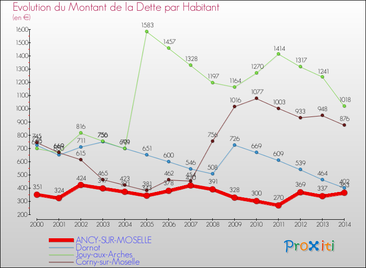 Evolution de la dette par habitant pour la commune de ANCY-SUR-MOSELLE et les communes proches de 2000 à 2014 Comparaison de la dette par habitant pour ANCY-SUR-MOSELLE et les communes voisines de 2000 à 2014