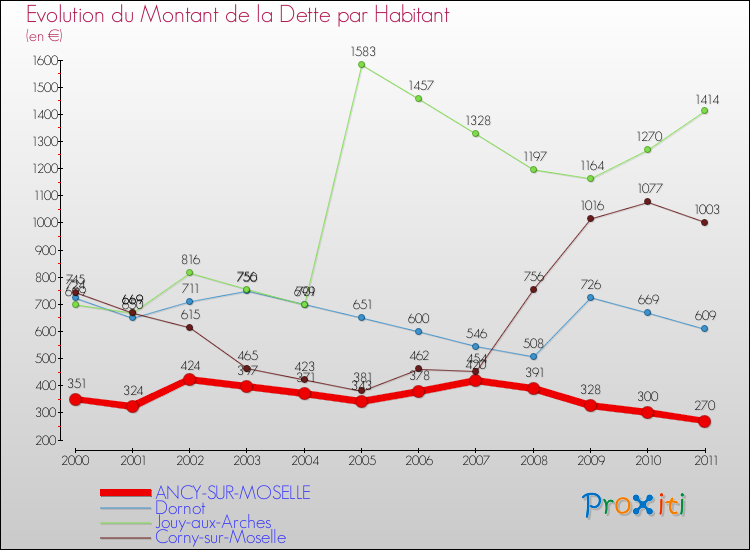 Evolution de la dette par habitant pour la commune de ANCY-SUR-MOSELLE et les communes proches Comparaison de la dette par habitant pour ANCY-SUR-MOSELLE et les communes voisines