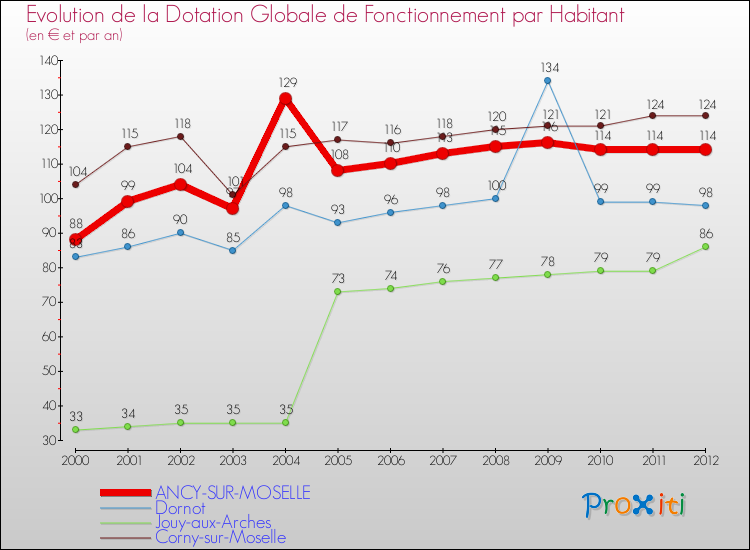 Evolution et montant de la dotation globale de fonctionnement par Habitant pour ANCY-SUR-MOSELLE et les communes proches Comparaison des dotations globales de fonctionnement par habitant pour ANCY-SUR-MOSELLE et les communes voisines