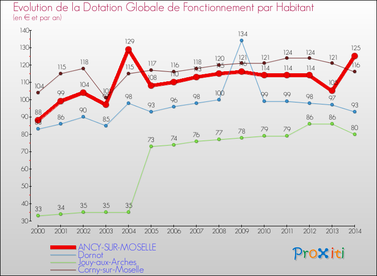 Evolution et montant de la dotation globale de fonctionnement par Habitant pour ANCY-SUR-MOSELLE et les communes proches de 2000 à 2014. Comparaison des dotations globales de fonctionnement par habitant pour ANCY-SUR-MOSELLE et les communes voisines de 2000 à 2014.