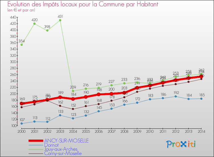 Evolution et montant des impôts locaux par Habitant pour ANCY-SUR-MOSELLE et les communes proches de 2000 à 2014 Comparaison des impôts locaux par habitant pour ANCY-SUR-MOSELLE et les communes voisines de 2000 à 2014
