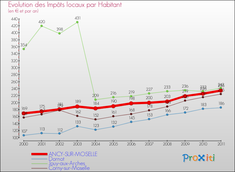 Evolution et montant des impôts locaux par Habitant pour ANCY-SUR-MOSELLE et les communes proches Comparaison des impôts locaux par habitant pour ANCY-SUR-MOSELLE et les communes voisines