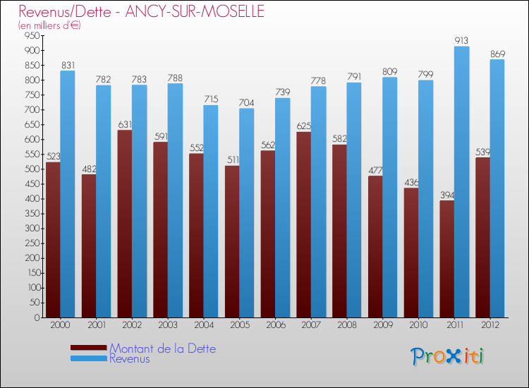 Evolution comparée de la dette et des revenus pour la commune de ANCY-SUR-MOSELLE de 2000 à 2012 Comparaison de la dette et des revenus pour ANCY-SUR-MOSELLE de 2000 à 2012
