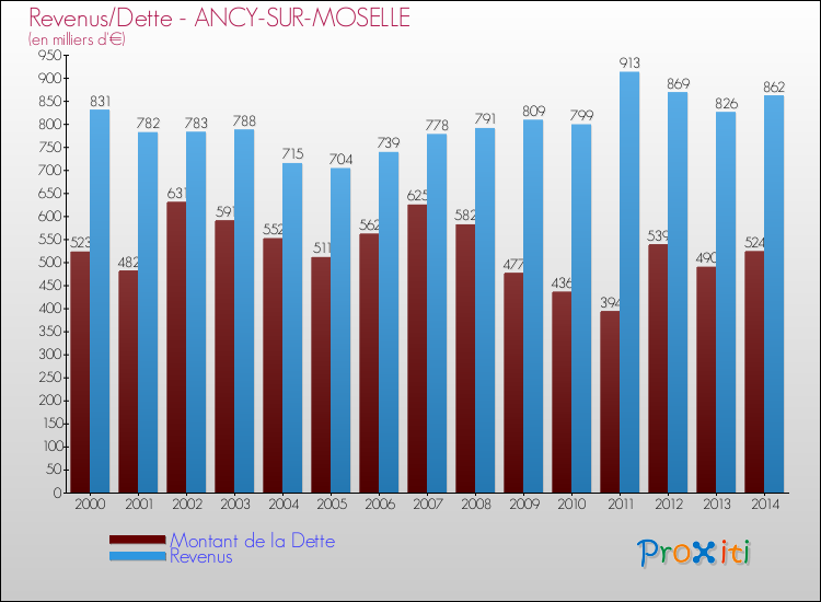 Evolution comparée de la dette et des revenus pour la commune de ANCY-SUR-MOSELLE de 2000 à 2014 Comparaison de la dette et des revenus pour ANCY-SUR-MOSELLE de 2000 à 2014