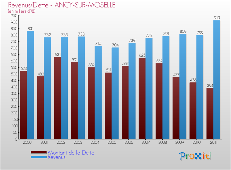 Evolution comparée de la dette et des revenus pour la commune de ANCY-SUR-MOSELLE de 2000 à 2011 Comparaison de la dette et des revenus pour ANCY-SUR-MOSELLE de 2000 à 2011
