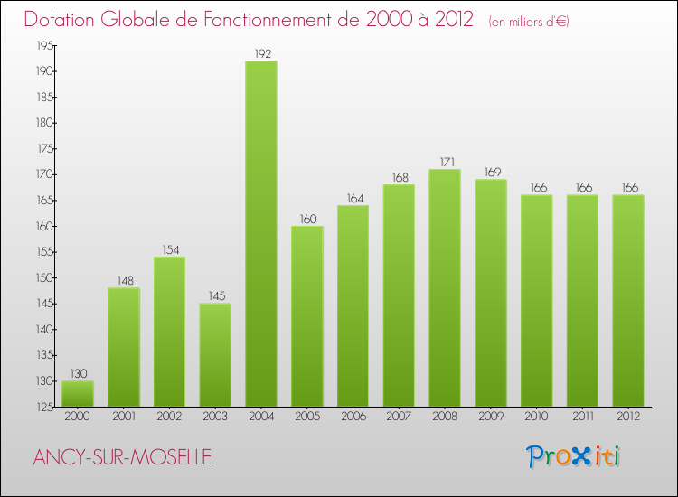 Evolution du montant de la Dotation Globale de Fonctionnement pour la commune de ANCY-SUR-MOSELLE de 2000 à 2012 Evolution du montant de la Dotation Globale de Fonctionnement pour ANCY-SUR-MOSELLE de 2000 à 2012