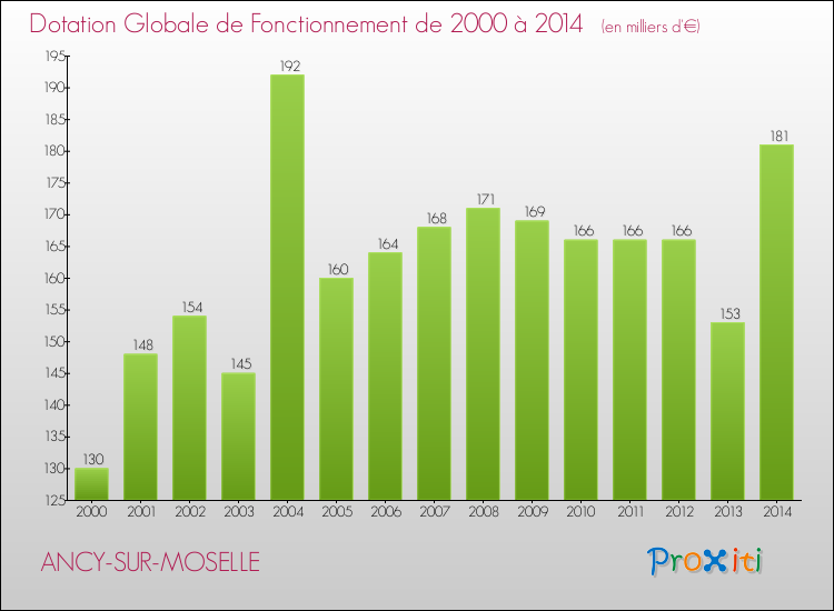 Evolution du montant de la Dotation Globale de Fonctionnement pour la commune de ANCY-SUR-MOSELLE de 2000 à 2014 Evolution du montant de la Dotation Globale de Fonctionnement pour ANCY-SUR-MOSELLE de 2000 à 2014
