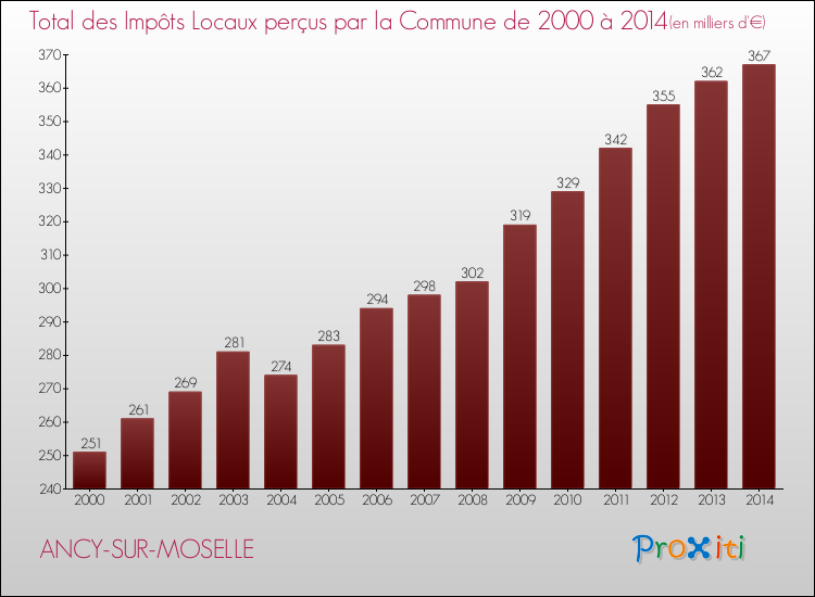 Evolution des Impôts Locaux pour la commune de ANCY-SUR-MOSELLE de 2000 à 2014 Evolution des Impôts Locaux pour ANCY-SUR-MOSELLE de 2000 à 2014