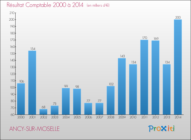 Evolution du résultat comptable pour la commune de ANCY-SUR-MOSELLE de 2000 à 2014 Evolution du résultat comptable pour ANCY-SUR-MOSELLE de 2000 à 2014