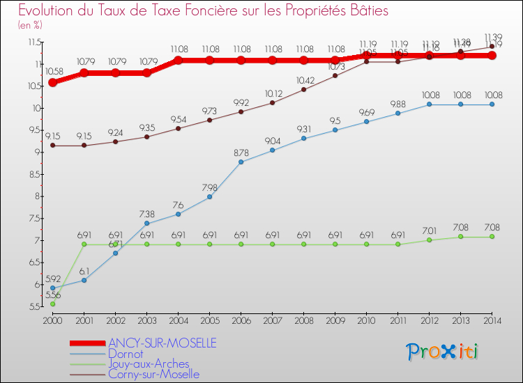 Evolution du taux de la taxe foncière sur le bati pour ANCY-SUR-MOSELLE et les communes proches de 2000 à 2014 Comparaison des taux de taxe foncière sur le bati pour ANCY-SUR-MOSELLE et les communes voisines de 2000 à 2014