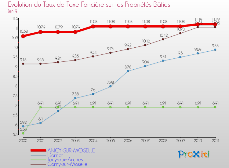 Evolution du taux de la taxe foncière sur le bati pour ANCY-SUR-MOSELLE et les communes proches Comparaison des taux de taxe foncière sur le bati pour ANCY-SUR-MOSELLE et les communes voisines