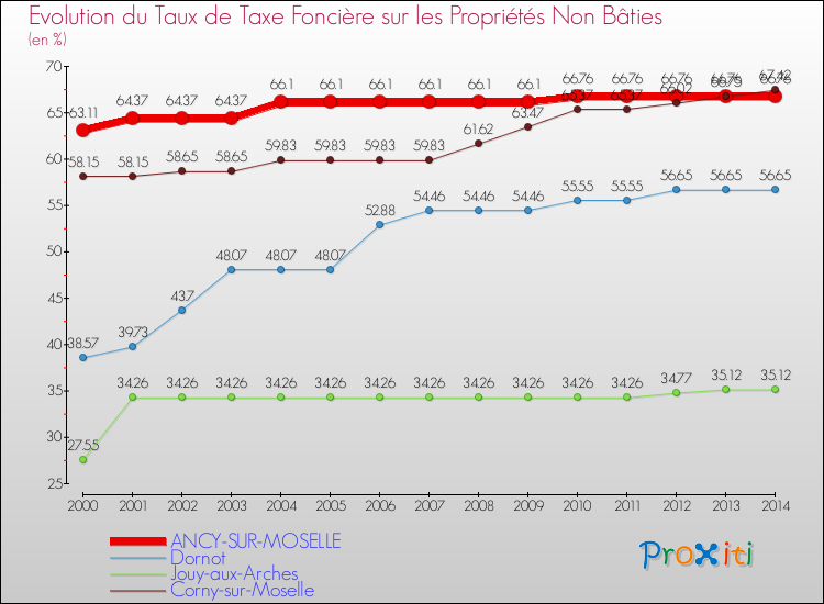 Evolution du taux de la taxe foncière sur les immeubles et terrains non batis pour ANCY-SUR-MOSELLE et les communes proches de 2000 à 2014 Comparaison des taux de la taxe foncière sur les immeubles et terrains non batis pour ANCY-SUR-MOSELLE et les communes voisines de 2000 à 2014