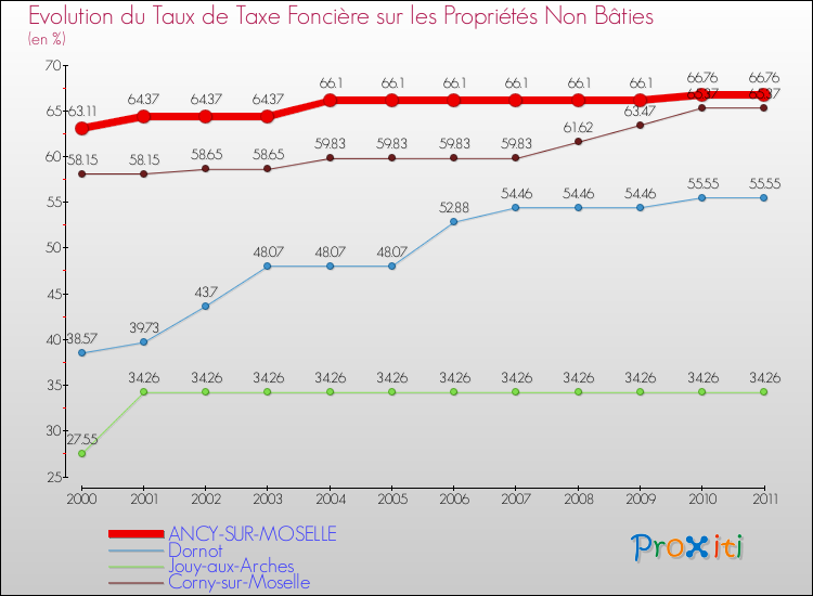 Evolution du taux de la taxe foncière sur les immeubles et terrains non batis pour ANCY-SUR-MOSELLE et les communes proches Comparaison des taux de la taxe foncière sur les immeubles et terrains non batis pour ANCY-SUR-MOSELLE et les communes voisines