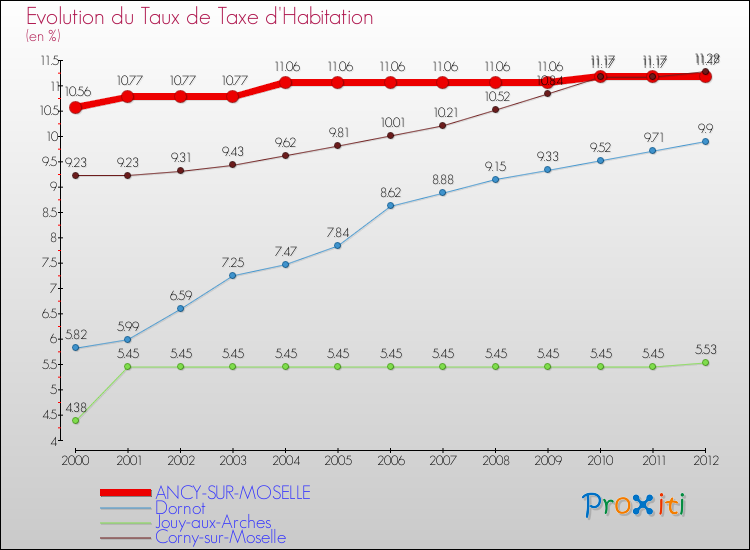 Evolution du taux de la taxe d'habitation pour ANCY-SUR-MOSELLE et les communes proches Comparaison des taux de la taxe d'habitation pour ANCY-SUR-MOSELLE et les communes voisines