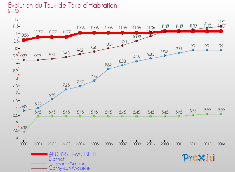 Evolution du taux de la taxe d'habitation pour ANCY-SUR-MOSELLE et les communes proches de 2000 à 2014 Comparaison des taux de la taxe d'habitation pour ANCY-SUR-MOSELLE et les communes voisines de 2000 à 2014