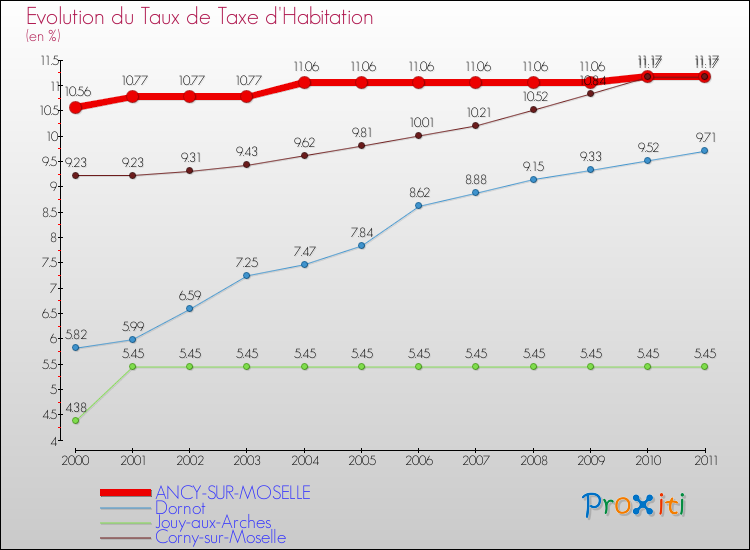 Evolution du taux de la taxe d'habitation pour ANCY-SUR-MOSELLE et les communes proches Comparaison des taux de la taxe d'habitation pour ANCY-SUR-MOSELLE et les communes voisines