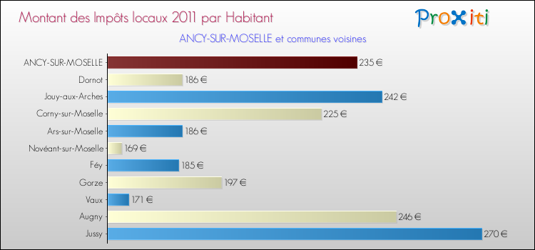 Montant des impôts locaux par Habitant pour ANCY-SUR-MOSELLE et les communes proches Comparaison des impôts locaux par habitant pour ANCY-SUR-MOSELLE et les communes voisines