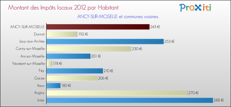 Montant des impôts locaux par Habitant pour ANCY-SUR-MOSELLE et les communes proches Comparaison des impôts locaux par habitant pour ANCY-SUR-MOSELLE et les communes voisines