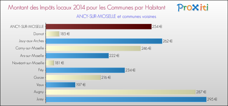 Montant des impôts locaux par Habitant pour ANCY-SUR-MOSELLE et les communes proches en 2014 Comparaison des impôts locaux par habitant pour ANCY-SUR-MOSELLE et les communes voisines en 2014
