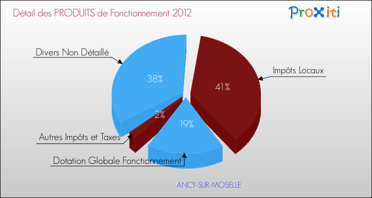 Décomposition du Budget de Fonctionnement 2012 de la commune de ANCY-SUR-MOSELLE Budget de Fonctionnement 2012 pour la commune de ANCY-SUR-MOSELLE