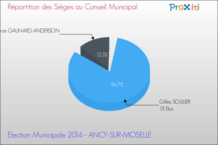 Répartition des élus au conseil municipal entre les listes à l'issue du 1er Tour des Elections Municipales 2014 de la commune de ANCY-SUR-MOSELLE Elections Municipales 2014 - Répartition des élus au conseil municipal entre les listes à l'issue du 1er Tour pour la commune de ANCY-SUR-MOSELLE