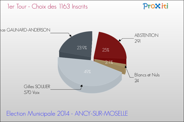 Résultats par rapport aux inscrits au 1er Tour des Elections Municipales 2014 de la commune de ANCY-SUR-MOSELLE Elections Municipales 2014 - Résultats par rapport aux inscrits au 1er Tour pour la commune de ANCY-SUR-MOSELLE
