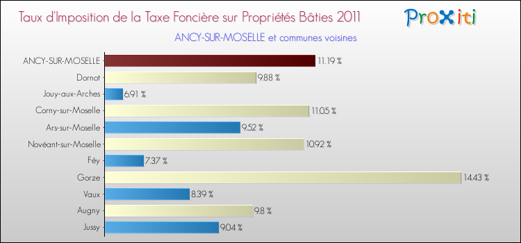 Taux d'imposition de la taxe foncière sur le bati 2011 pour ANCY-SUR-MOSELLE et les communes proches Comparaison des taux d'imposition de la taxe foncière sur le bati 2011 pour ANCY-SUR-MOSELLE et les communes voisines