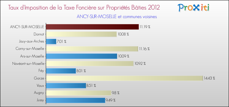 Taux d'imposition de la taxe foncière sur le bati 2012 pour ANCY-SUR-MOSELLE et les communes proches Comparaison des taux d'imposition de la taxe foncière sur le bati 2012 pour ANCY-SUR-MOSELLE et les communes voisines