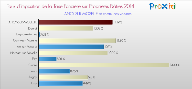 Taux d'imposition de la taxe foncière sur le bati 2014 pour ANCY-SUR-MOSELLE et les communes proches Comparaison des taux d'imposition de la taxe foncière sur le bati 2014 pour ANCY-SUR-MOSELLE et les communes voisines