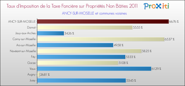 Taux d'imposition de la taxe foncière sur les immeubles et terrains non batis 2011 pour ANCY-SUR-MOSELLE et les communes proches Comparaison des taux d'imposition de la taxe foncière sur les immeubles et terrains non batis 2011 pour ANCY-SUR-MOSELLE et les communes voisines