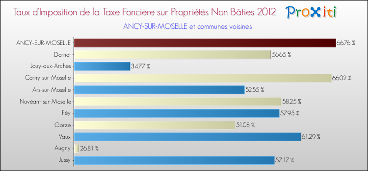 Taux d'imposition de la taxe foncière sur les immeubles et terrains non batis 2012 pour ANCY-SUR-MOSELLE et les communes proches Comparaison des taux d'imposition de la taxe foncière sur les immeubles et terrains non batis 2012 pour ANCY-SUR-MOSELLE et les communes voisines