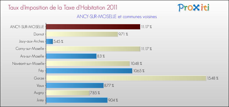 Taux d'imposition de la taxe d'habitation 2011 pour ANCY-SUR-MOSELLE et les communes proches Comparaison des taux d'imposition de la taxe d'habitation 2011 pour ANCY-SUR-MOSELLE et les communes voisines