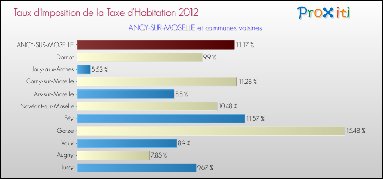 Taux d'imposition de la taxe d'habitation 2012 pour ANCY-SUR-MOSELLE et les communes proches Comparaison des taux d'imposition de la taxe d'habitation 2012 pour ANCY-SUR-MOSELLE et les communes voisines