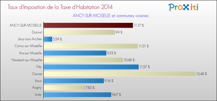 Taux d'imposition de la taxe d'habitation 2014 pour ANCY-SUR-MOSELLE et les communes proches Comparaison des taux d'imposition de la taxe d'habitation 2014 pour ANCY-SUR-MOSELLE et les communes voisines