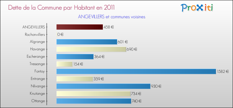 Dette par habitant de la commune en 2011 pour ANGEVILLERS et les communes proches Comparaison de la dette par habitant de la commune en 2011 pour ANGEVILLERS et les communes voisines