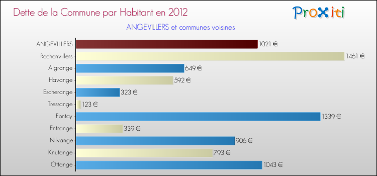 Dette par habitant de la commune en 2012 pour ANGEVILLERS et les communes proches Comparaison de la dette par habitant de la commune en 2012 pour ANGEVILLERS et les communes voisines