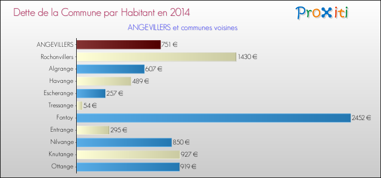 Dette par habitant de la commune en 2014 pour ANGEVILLERS et les communes proches Comparaison de la dette par habitant de la commune en 2014 pour ANGEVILLERS et les communes voisines