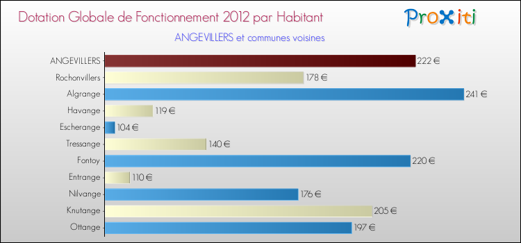 Montant des dotations globales de fonctionnement DGF par Habitant pour ANGEVILLERS et les communes proches Comparaison des des dotations globales de fonctionnement DGF par habitant pour ANGEVILLERS et les communes voisines
