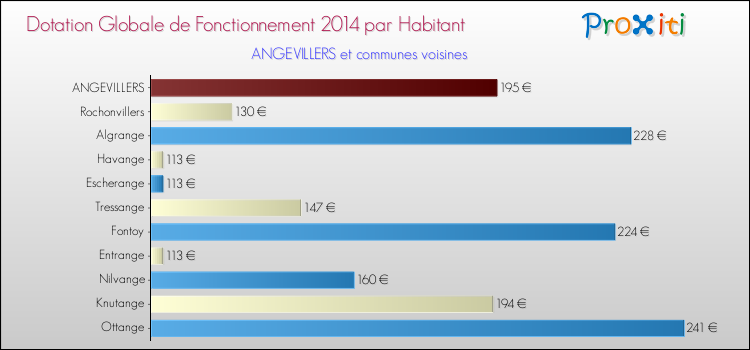 Montant des dotations globales de fonctionnement DGF par Habitant pour ANGEVILLERS et les communes proches en 2014. Comparaison des des dotations globales de fonctionnement DGF par habitant pour ANGEVILLERS et les communes voisines en 2014.