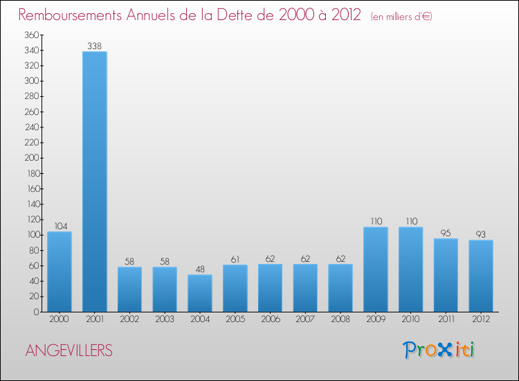 Evolution de l'annuité de la dette pour la commune de ANGEVILLERS de 2000 à 2012 Annuités de la dette pour ANGEVILLERS de 2000 à 2012