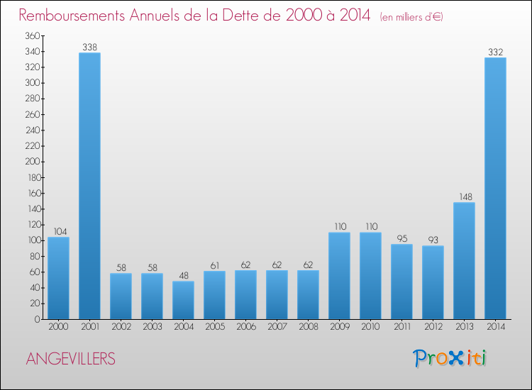 Evolution de l'annuité de la dette pour la commune de ANGEVILLERS de 2000 à 2014 Annuités de la dette pour ANGEVILLERS de 2000 à 2014