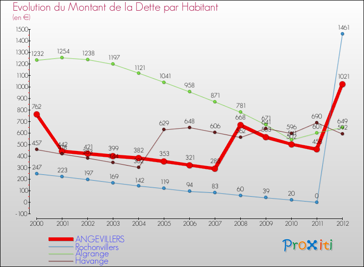 Evolution de la dette par habitant pour la commune de ANGEVILLERS et les communes proches de 2000 à 2012 Comparaison de la dette par habitant pour ANGEVILLERS et les communes voisines de 2000 à 2012