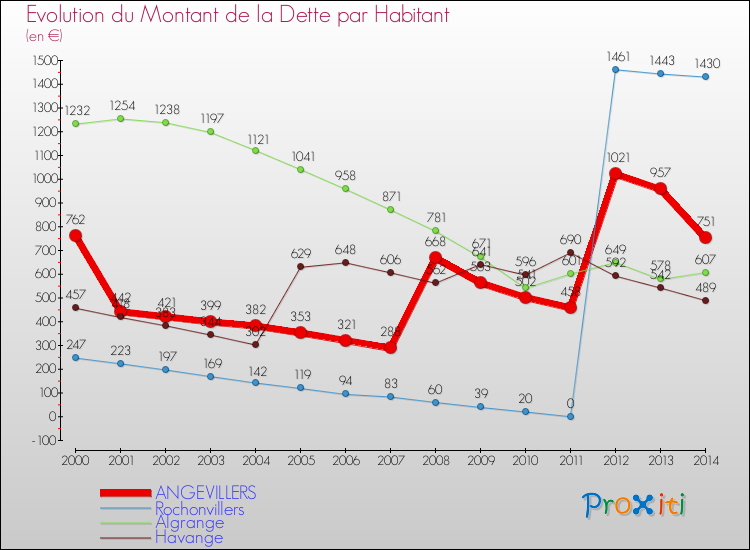 Evolution de la dette par habitant pour la commune de ANGEVILLERS et les communes proches de 2000 à 2014 Comparaison de la dette par habitant pour ANGEVILLERS et les communes voisines de 2000 à 2014