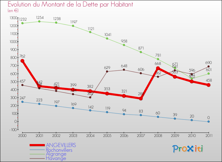 Evolution de la dette par habitant pour la commune de ANGEVILLERS et les communes proches Comparaison de la dette par habitant pour ANGEVILLERS et les communes voisines